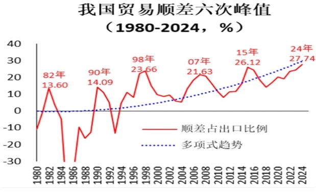 盧鋒：反制美方關(guān)稅戰，為什么要兩招并用——十四五時(shí)期外貿順差超長(cháng)增長(cháng)背景角度（二）