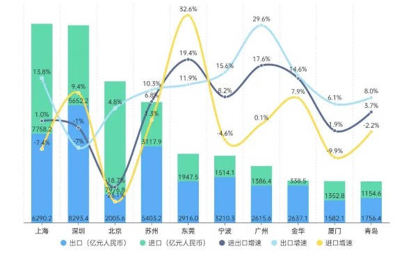 外貿十強前4月成績(jì)：東莞增速居首，上海重回第一城