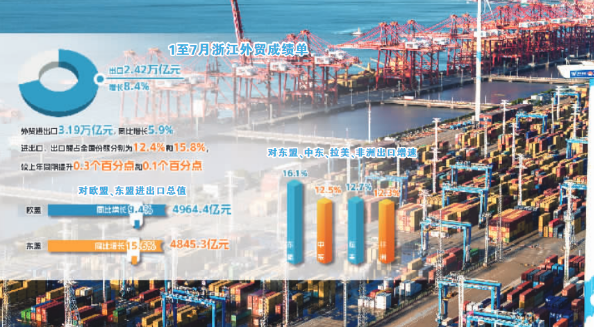 出口同比增長(cháng)8.4% 多元化市場(chǎng)布局 助力浙江前7個(gè)月外貿成績(jì)亮眼