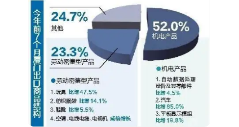 今年前7個(gè)月，廈門(mén)外貿進(jìn)出口增長(cháng)10%
